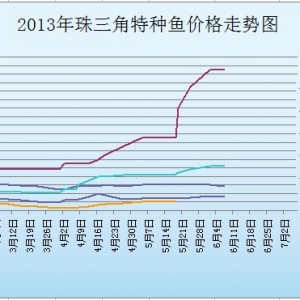 2013��6��1-7�ղ��ֵ؅^(q��)�طN�~���^�r(ji��)��r