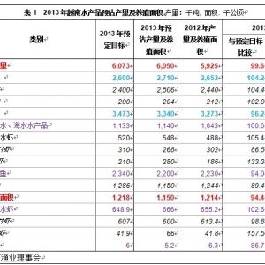 2013��Խ��ˮ�aƷ�Ј���r