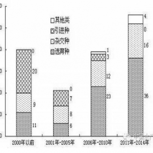 �҇�ˮ�a(ch��n)��Ʒ�N�аl(f��)�F(xi��n)���cչ��