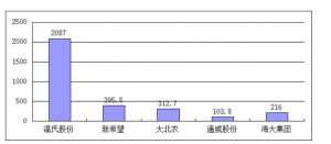 �������У�����ֵ��2ǧ�|�����48���|�f����