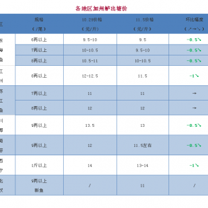 �����|�ٴ�ȫ���µ�������10Ԫ/�����2018��11��5�ռ����|���^�r��