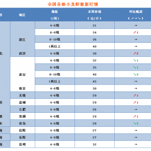 ���a(ch��n)1710�С���r�a(ch��n)�I(y��)�l(f��)չѸ�ͣ����갲���B(y��ng)ֳ��e����70�f(w��n)����