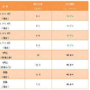 2019��4��5�������ǵ؅^��ˮ�طN�~���麆���������|�r���»�0.2-0.5Ԫ/��