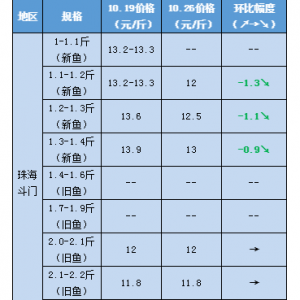 ���q֮�󣬺��|�r��ؚw���ԣ���ߵ�1.3Ԫ/��