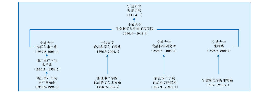 寧波大學海洋學院發展歷程