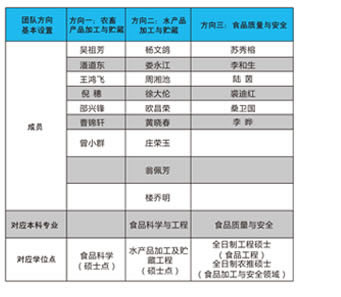 食品科學與工程團隊